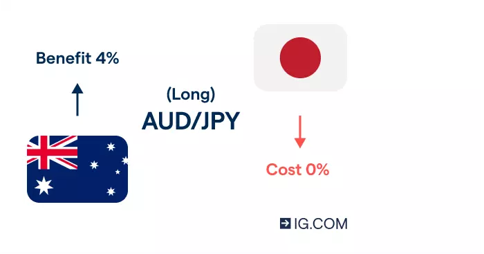 Image depicting a long trade on AUD/JPY, where the trade will benefit from a 4% AUD annual interest and accrue a cost of 0% on JPY.