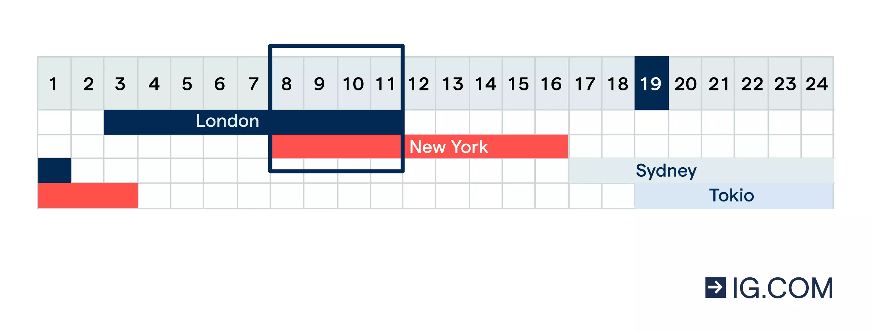 Ein Diagramm mit den Handelszeiten in London, New York, Sydney und Tokio. Die vier Stunden, in denen sich die Handelszeiten in London und New York überschneiden, ist eingekreist.