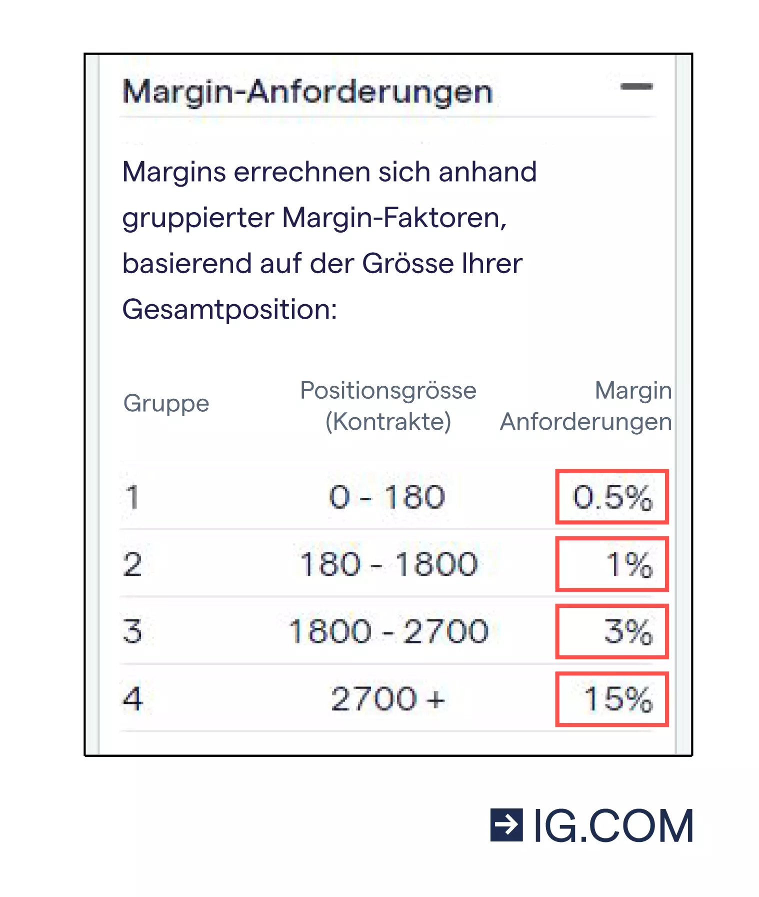 Screenshot der Margin-Anforderung eines Forex-Brokers für GBP/USD-Trades.