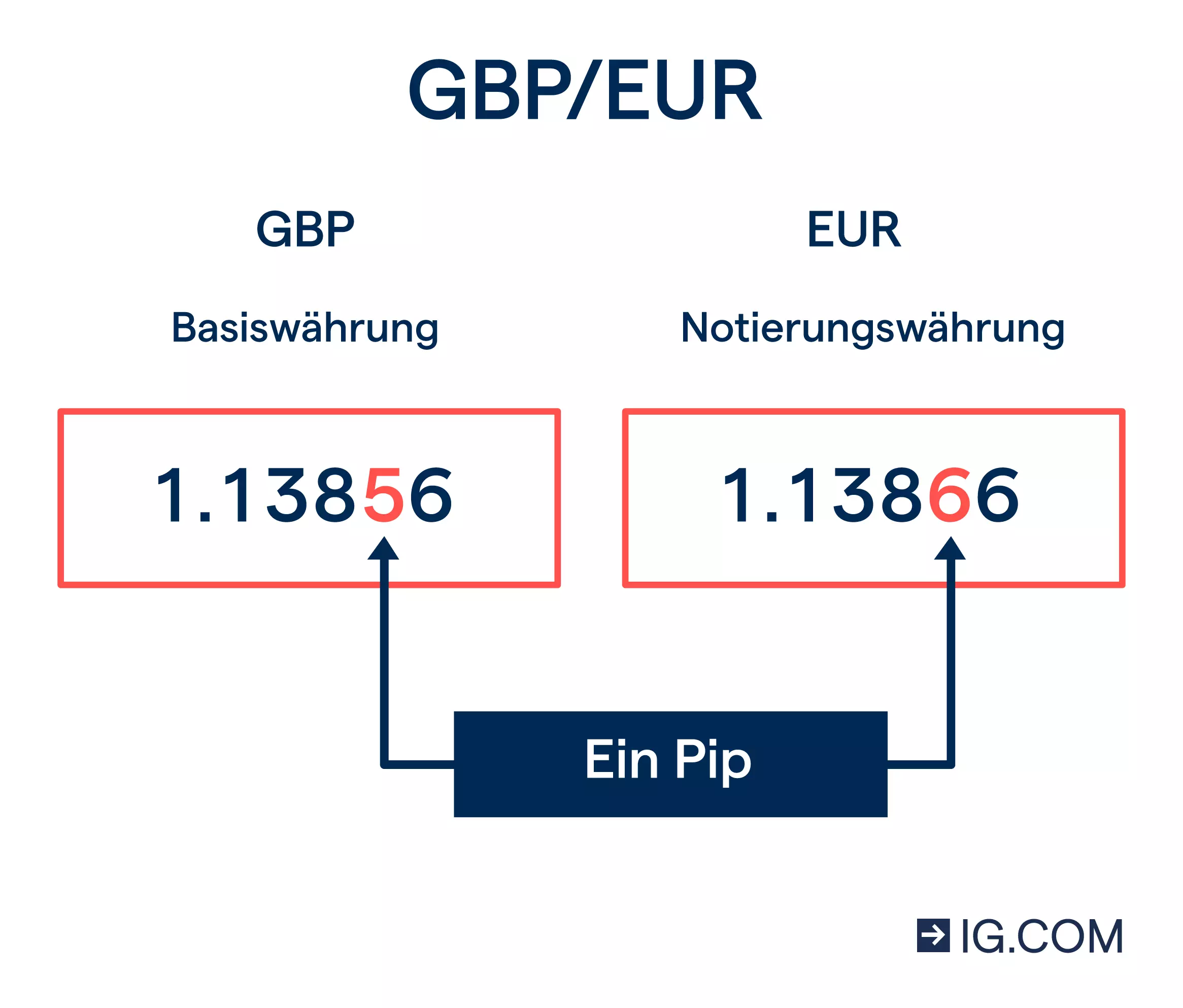 Bild des Währungspaars GBP/EUR mit Wertangabe. Die vierte Dezimalstelle ist bei den Werten hervorgehoben und als „Ein Pip“ markiert.