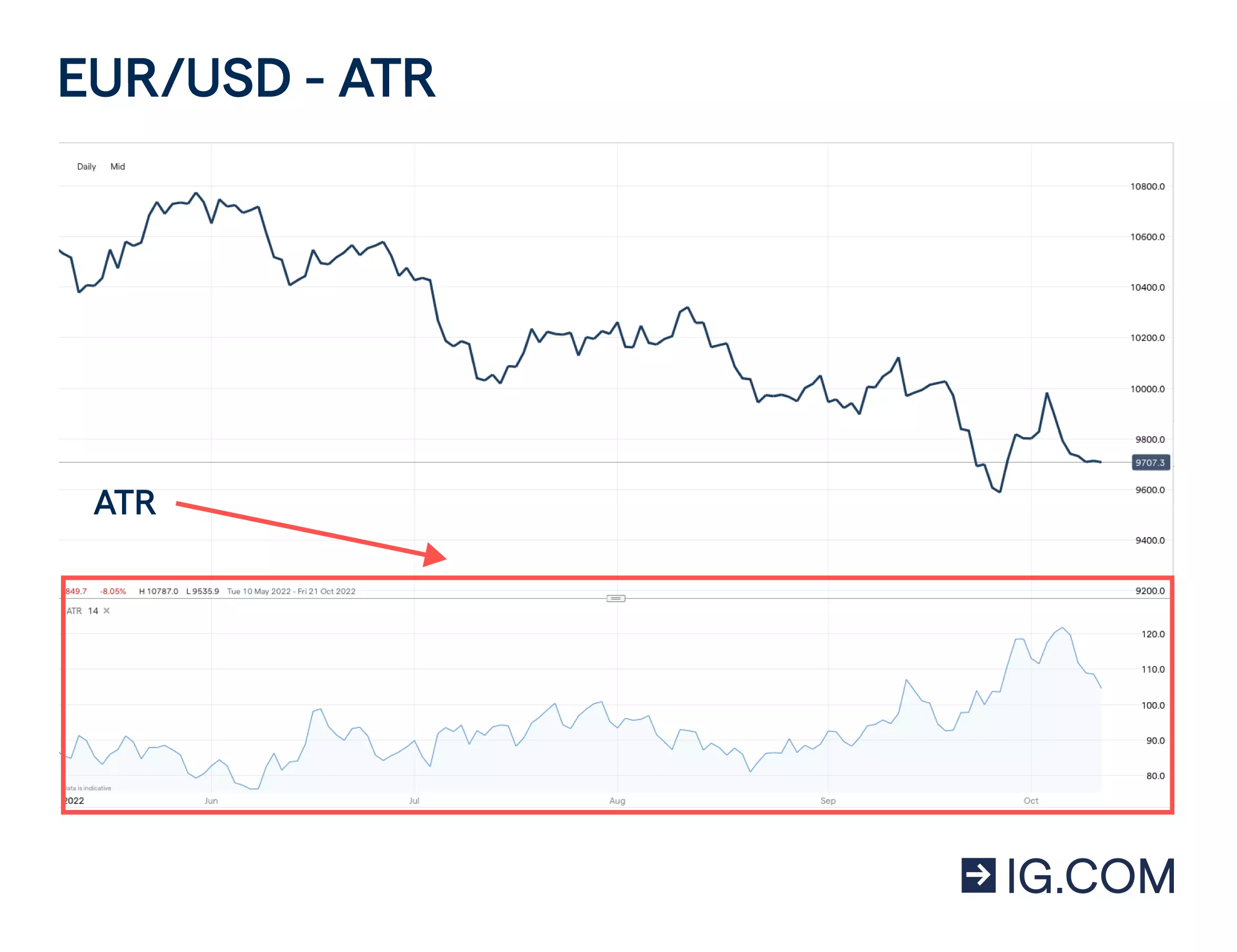 EUR/USD-Kerzendiagramm, bei dem der ATR-Indikator (Average True Range) unter dem Diagramm dargestellt ist, der die Bewegungen des Hauptdiagramms (ATR) nachgebildet wird.