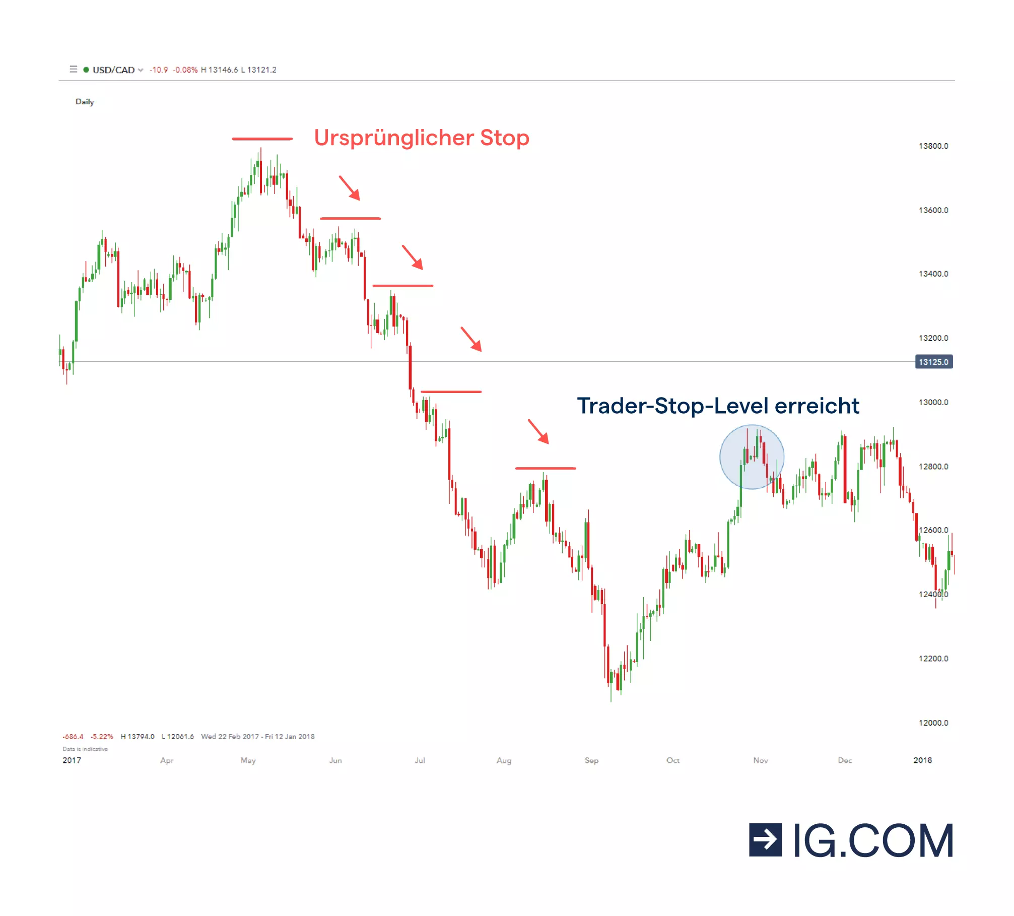 Handelsdiagramm einer Short-Position mit einer Stop-Loss-Order. Das Level wird immer wieder angepasst, wenn sich der Markt abwärts bewegt.