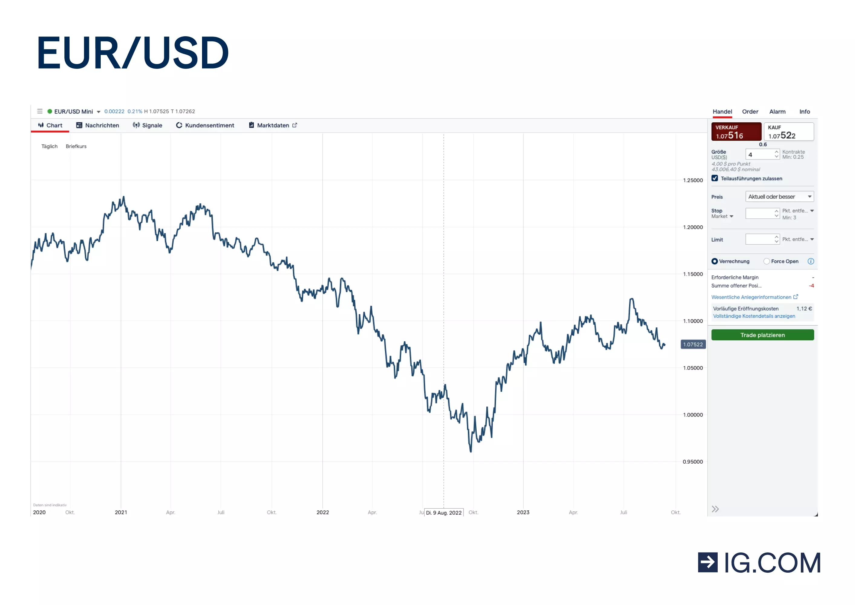 Trading-Chart für EUR/USD, bei dem im Handelsticket der „Verkaufskurs“ hervorgehoben ist.