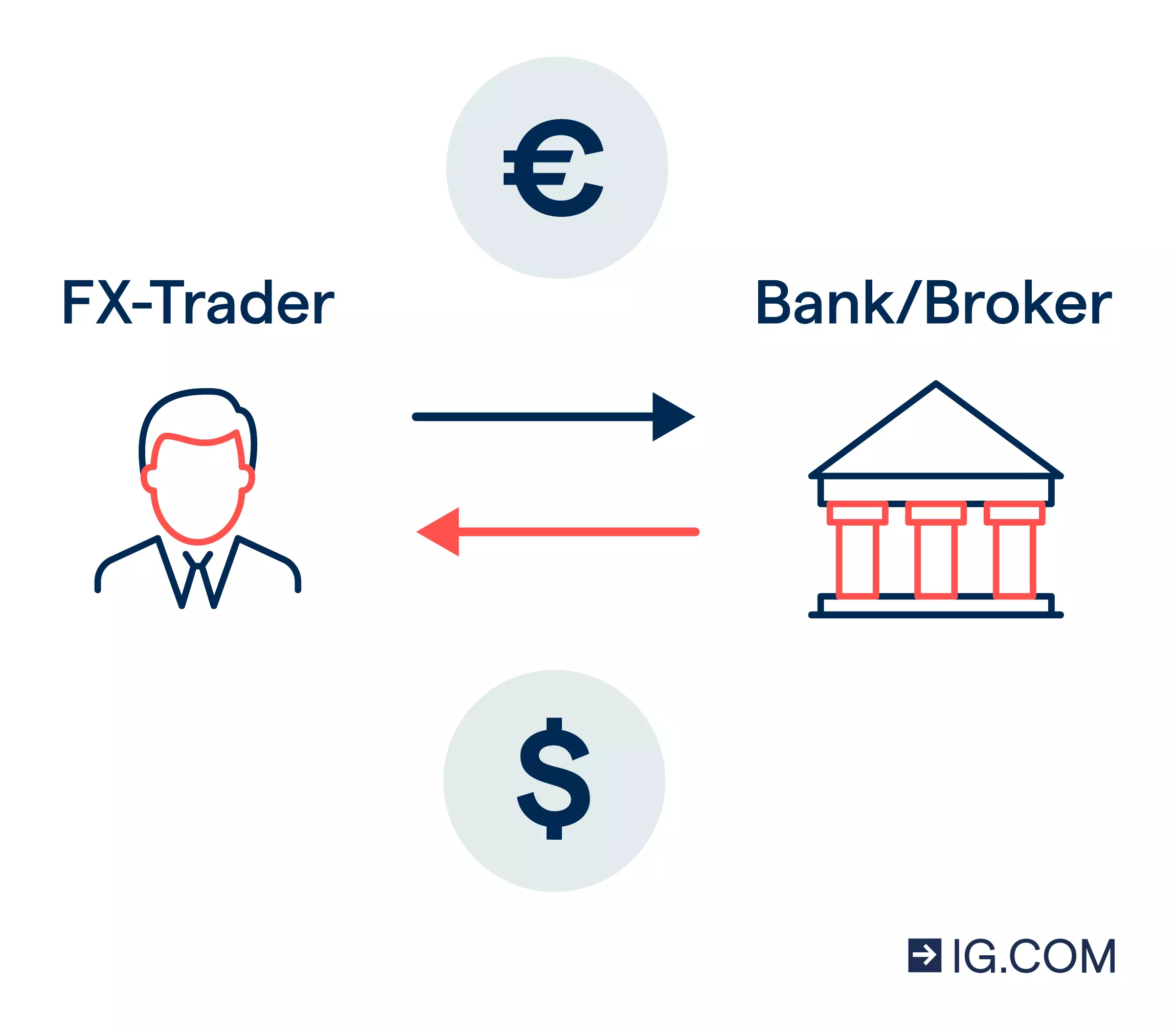 Abbildung eines Händlers, der über eine Bank oder einen Broker Euro in US-Dollar umtauscht.