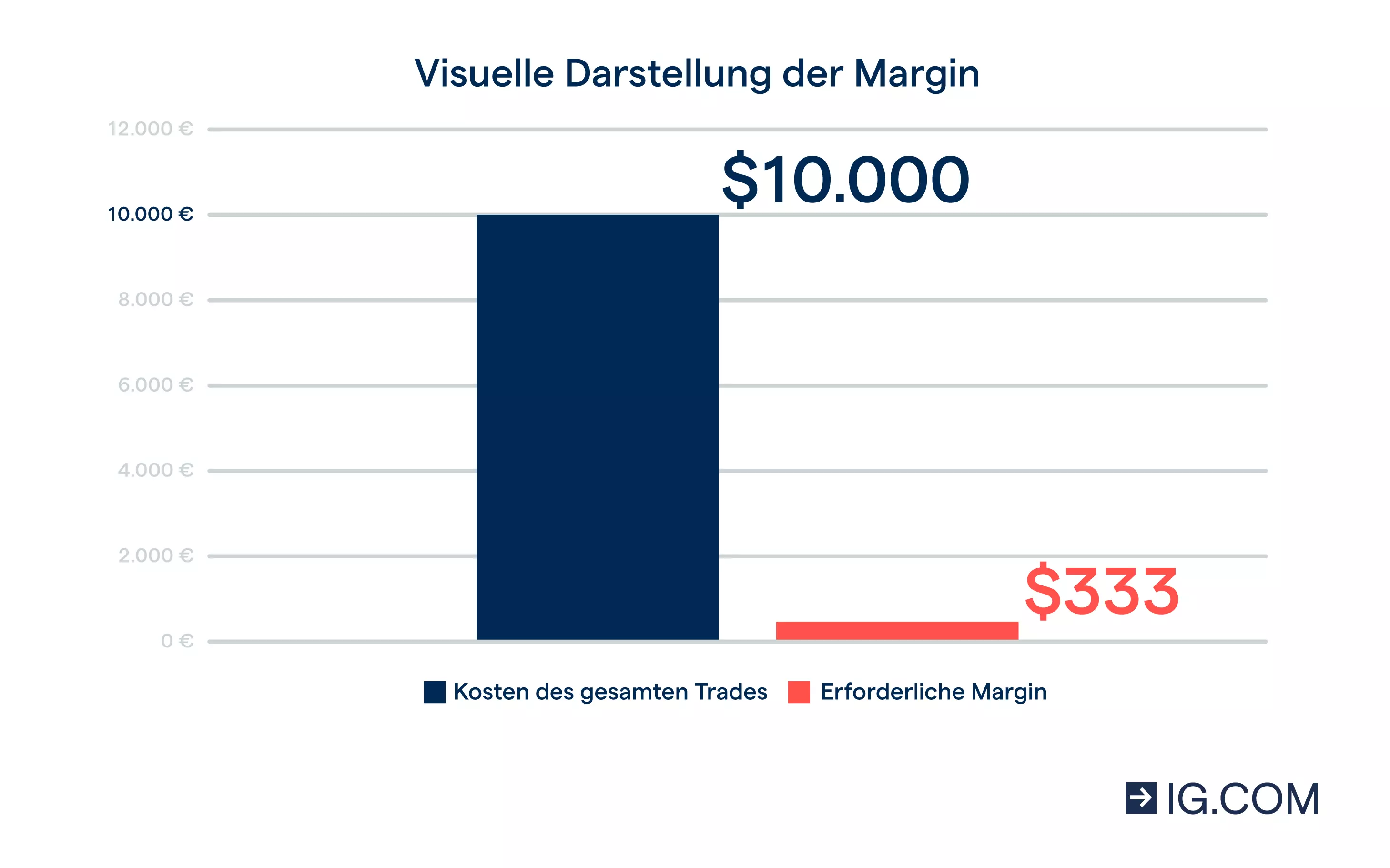 Zwei Säulendiagramme zur Darstellung der Positionsgrösse im Verhältnis zur erforderlichen Margin. Die Grösse der gesamten Position beträgt 10 000 USD, während sich die Margin auf 100 USD beläuft.