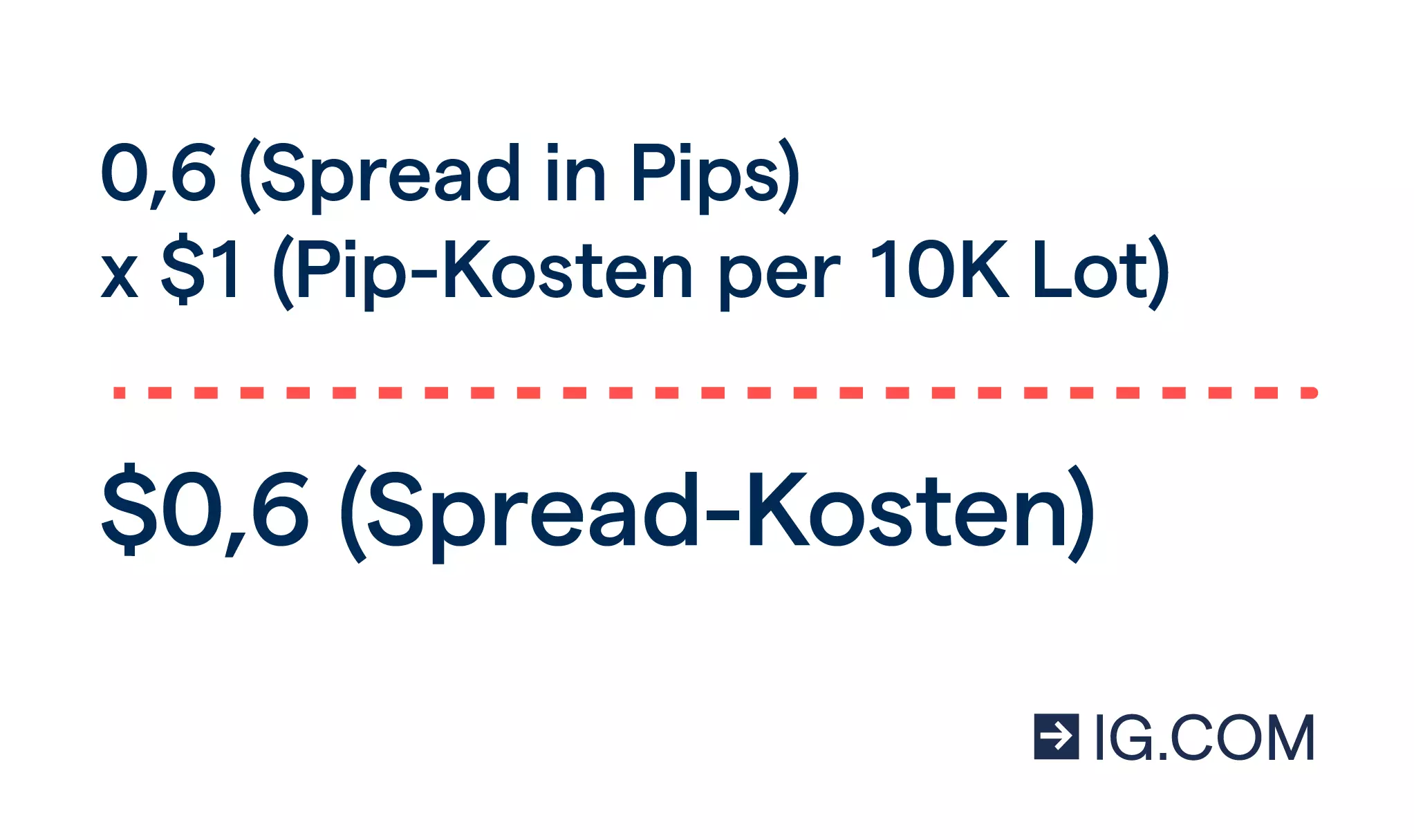 Eine Berechnung mit 0,6 Pips multipliziert mit 1 USD, die Spread-Kosten von 0,6 USD ergibt.