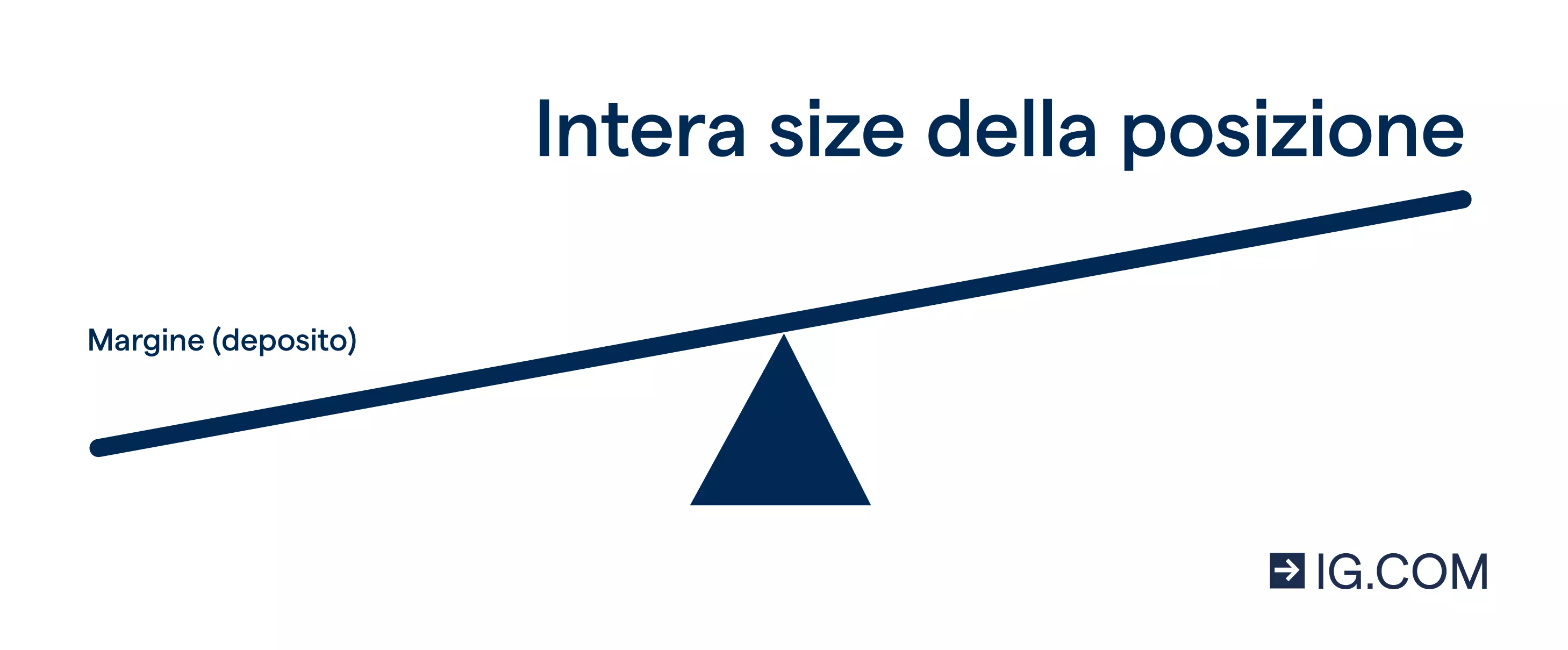 Grafica di un'altalena a carosello con "margine (deposito)" scritto piccolo in basso e "intera size della posizione" scritto grande in alto.