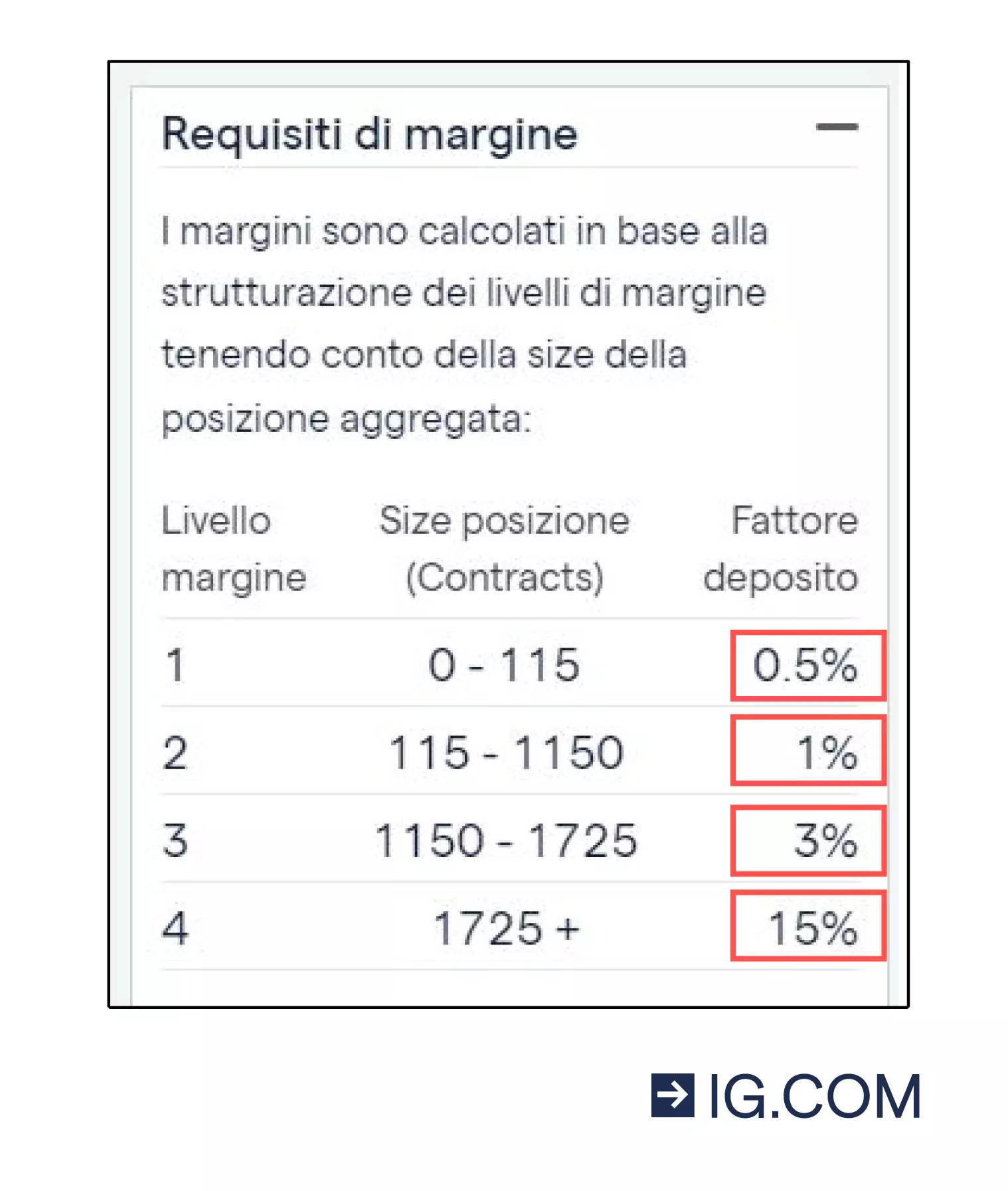 Screenshot dei margini richiesti da un broker forex per le operazioni su  GBP/USD.
