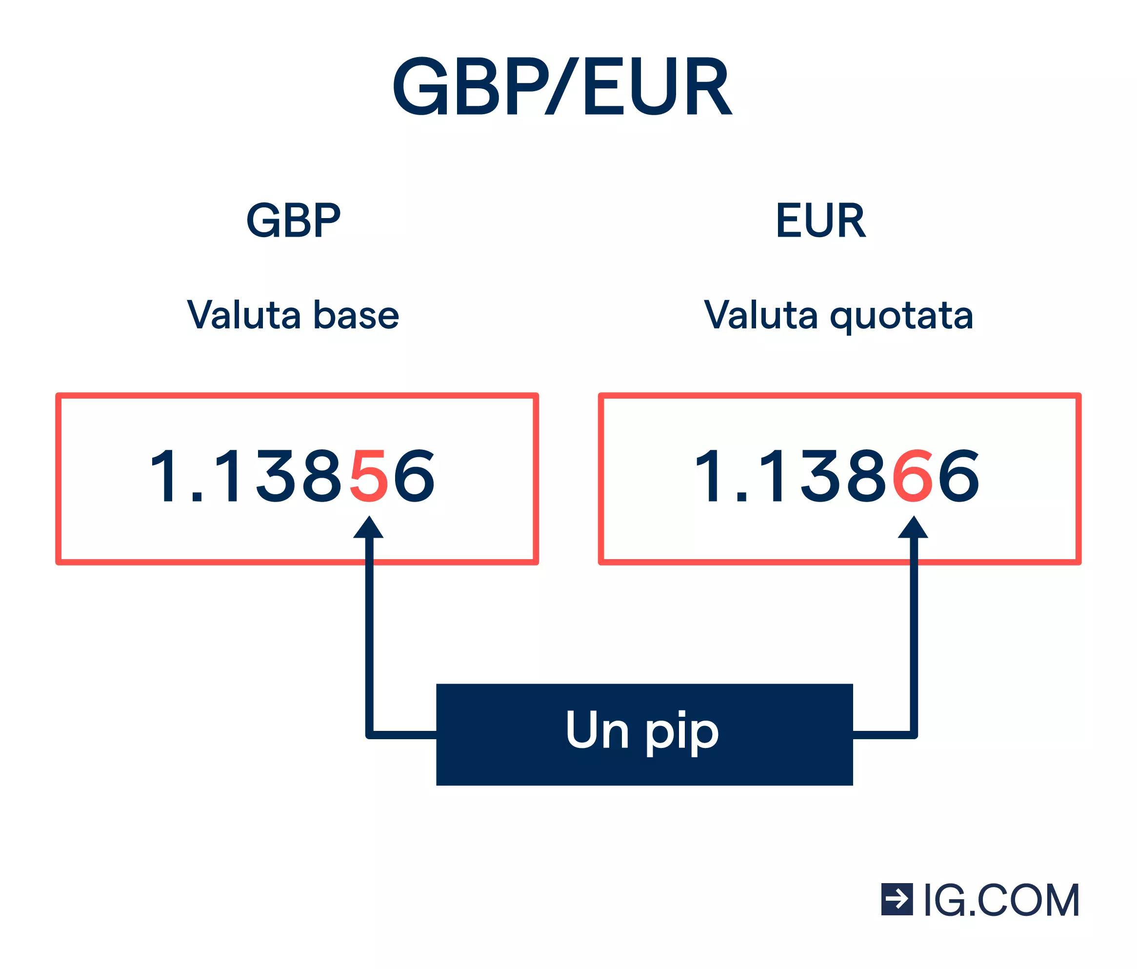 Immagine della coppia valutaria GBP/EUR con i loro valori quotati. La quarta cifra dopo il decimale all'interno di ogni valore è evidenziata in rosso e indicata come "un pip".