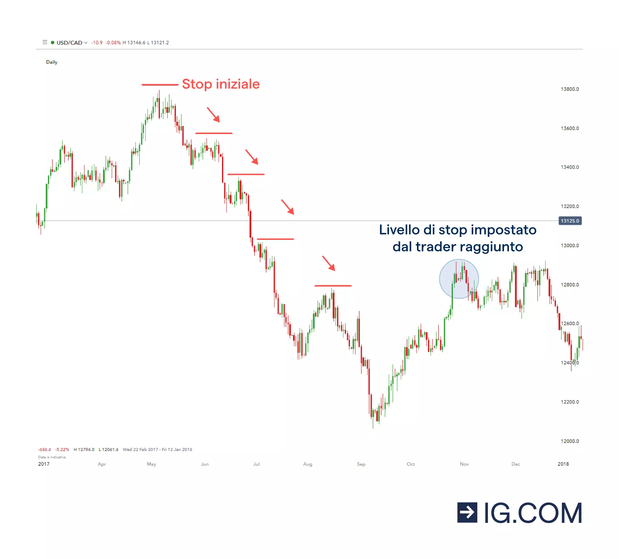Grafico di trading che mostra un posizione short con uno stop loss. Il livello verrà aggiustato non appena il mercato si muove al ribasso.