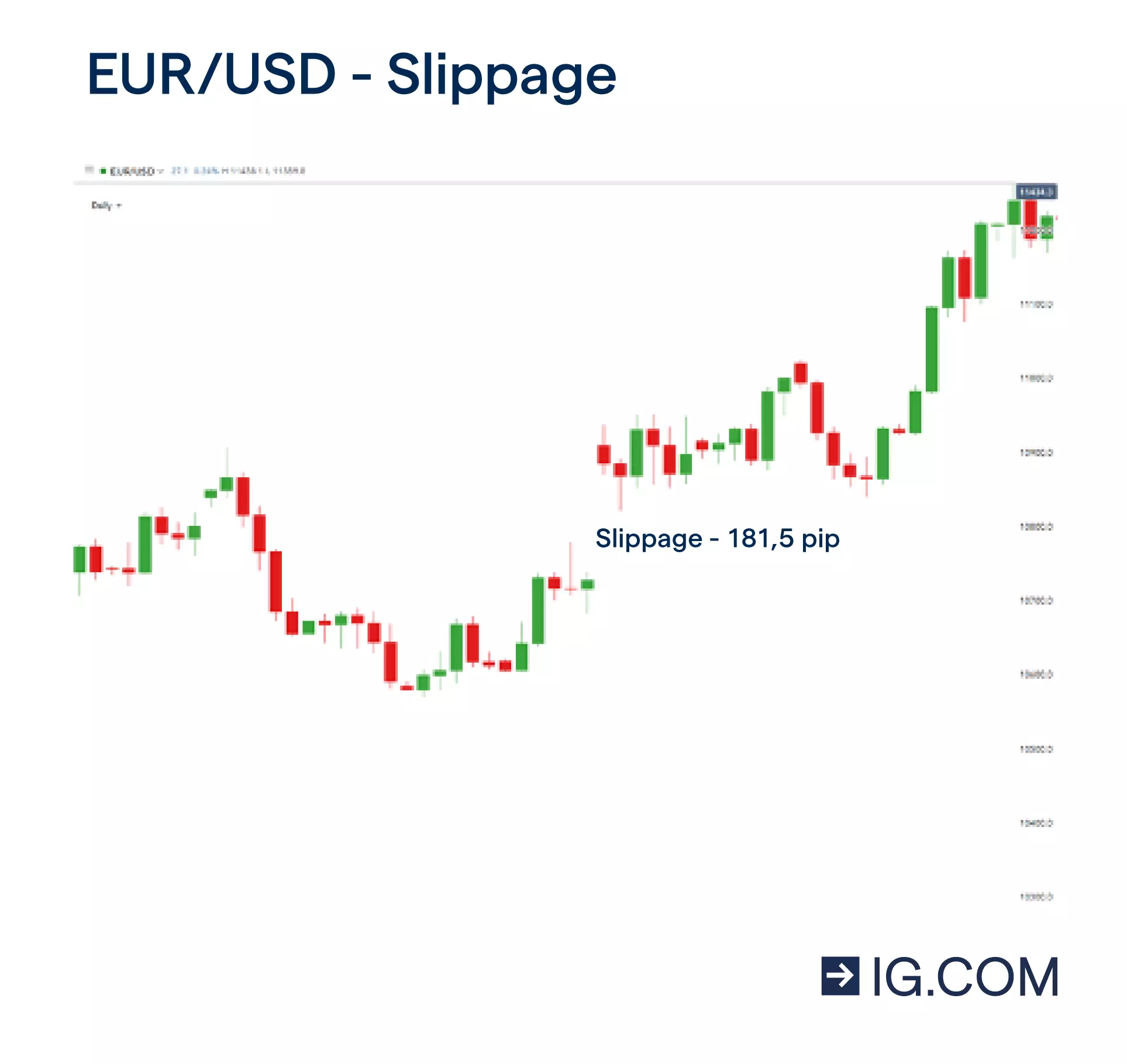 Il grafico EUR/USD mostra un gap tra le candele che indica uno slippage di 181,5 pip.