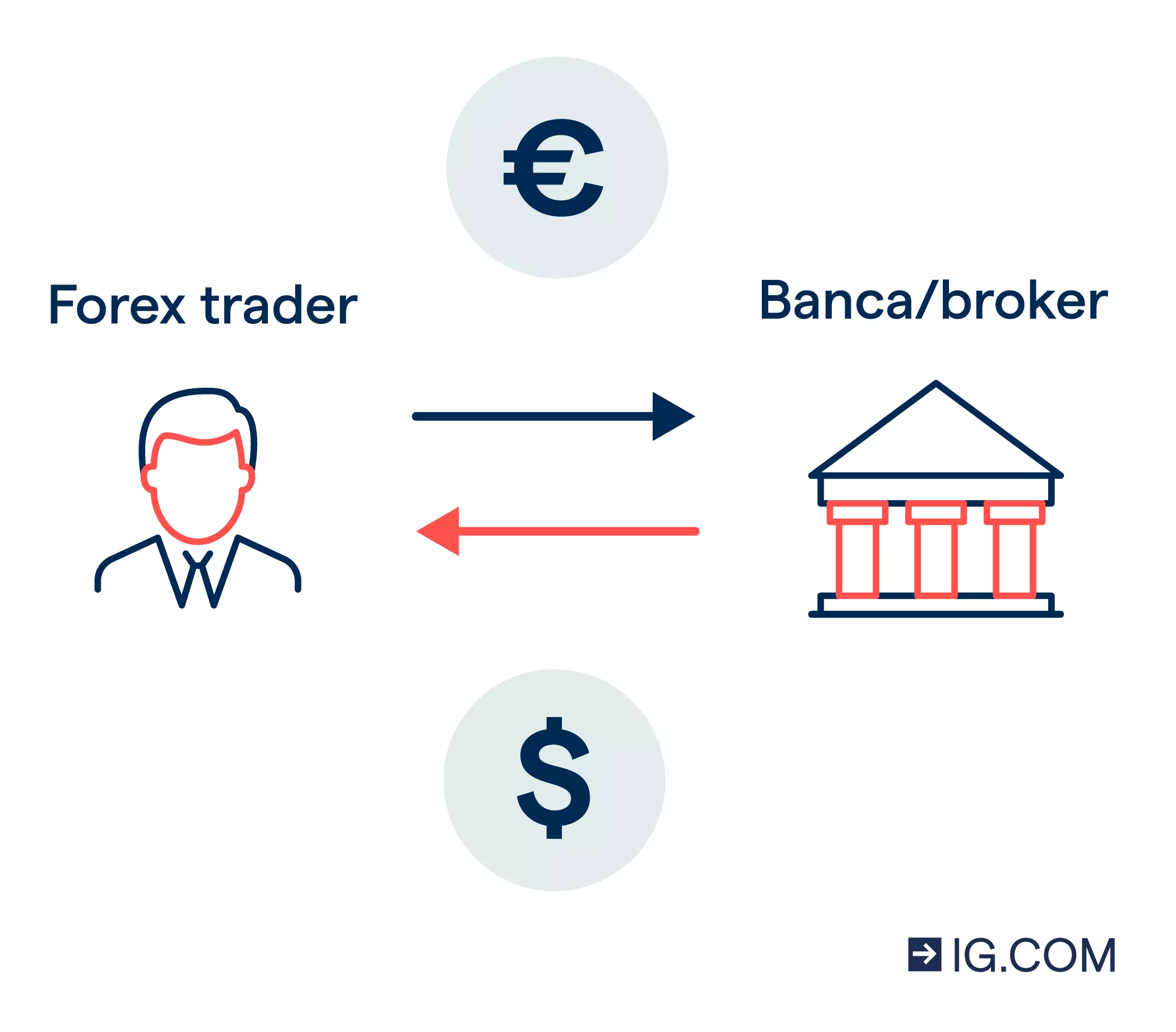 Un grafico che rappresenta un trader che scambia l'euro con il dollaro attraverso una banca o un broker.