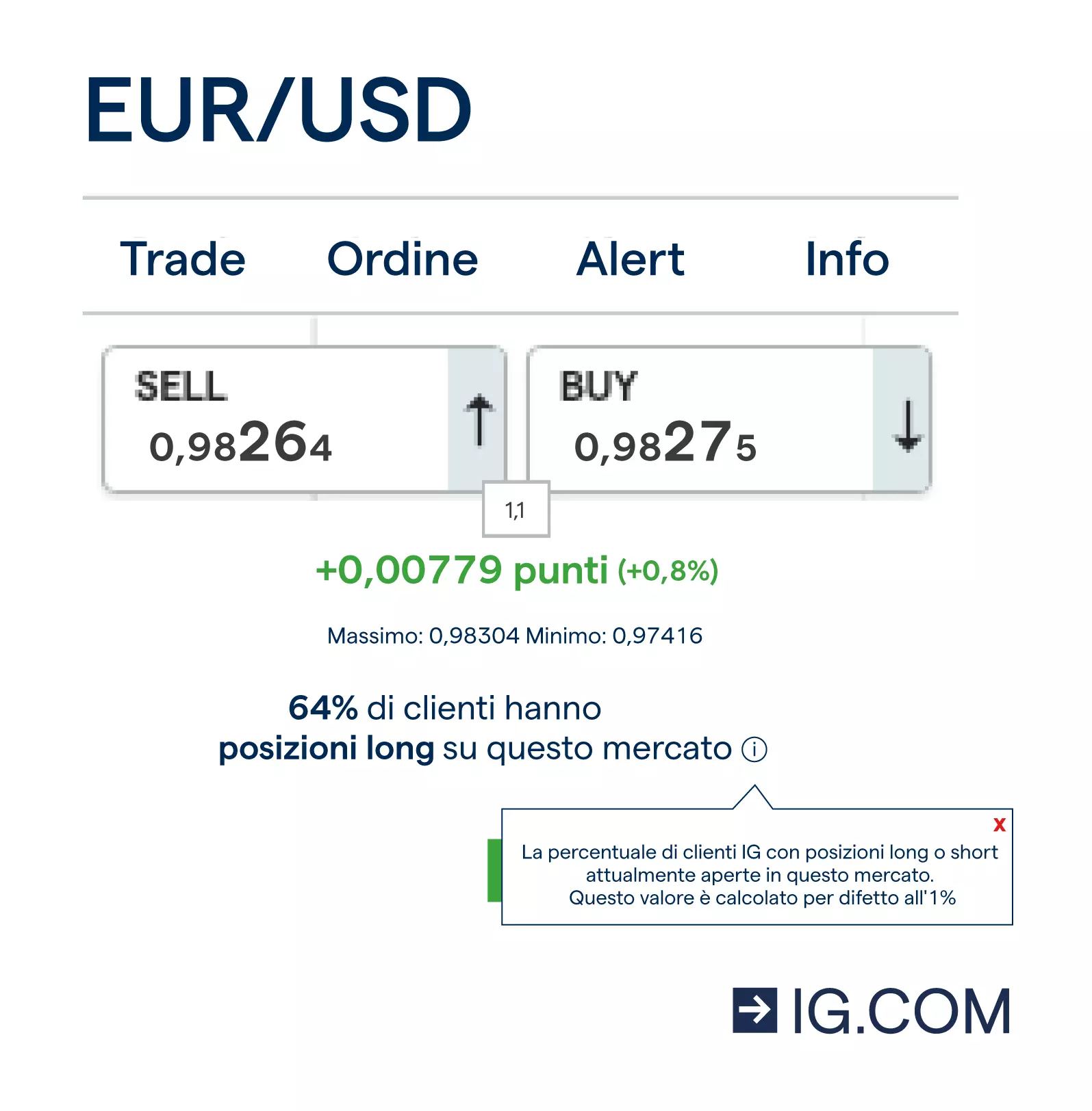 Il sentiment dei clienti sulla coppia valutaria EUR/USD mostra che la maggioranza dei clienti IG ha deciso di andare long.