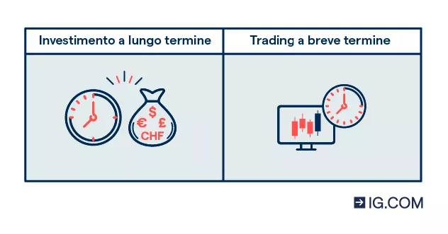 Attività fonti di benessere economico: differenza tra investimento a lungo termine e trading a breve termine.