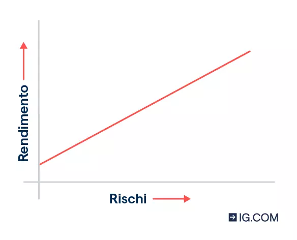 Un grafico a linee che rappresenta la relazione tra rischio e rendimento e mostra che maggiore è il rischio, maggiore è il rendimento potenziale.