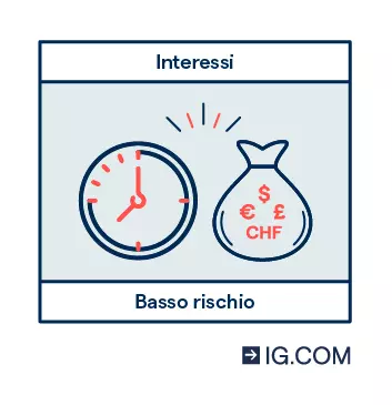Un'immagine di un sacco di soldi e un orologio, a rappresentare gli interessi maturati sui risparmi.