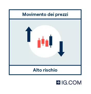 Un'immagine di un grafico a candele con due frecce che mostrano il movimento dei prezzi sul mercato come metodo per guadagnare soldi.