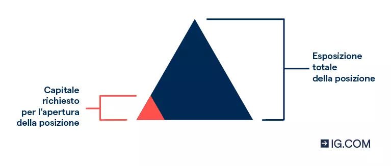 Un piccolo triangolo all'interno di uno più grande che mostra come il capitale richiesto per aprire una posizione con leva finanziaria sia inferiore all'esposizione che se ne può ottenere.