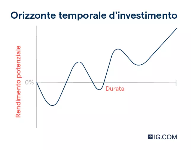 Un grafico che illustra il rendimento potenziale di un investimento con un orizzonte temporale a lungo termine.