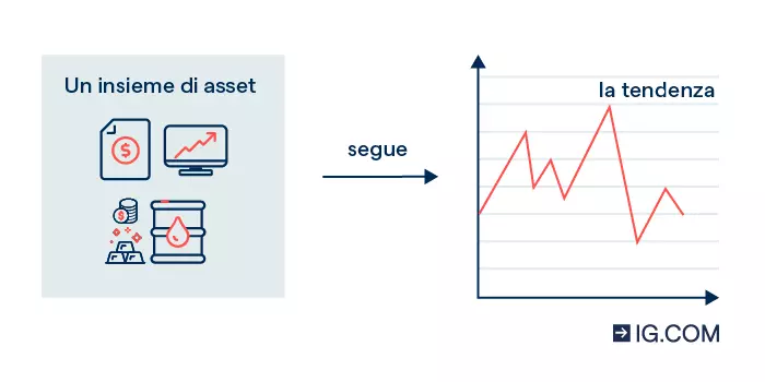 Un diagramma che raffigura la composizione degli ETF basata su una combinazione di azioni, obbligazioni e altri asset dello stesso settore.