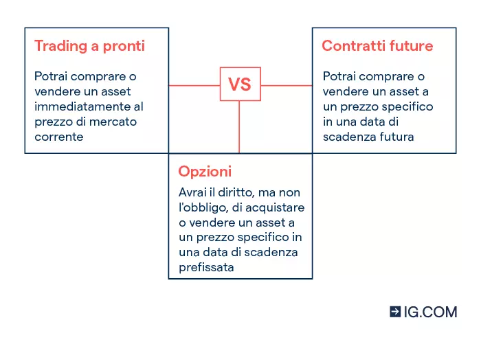 Un'infografica che spiega la differenza tra spot trading, opzioni e contratti futures.