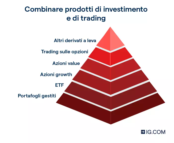 Un diagramma piramidale che raffigura un portafoglio che combina prodotti di investimento e di trading