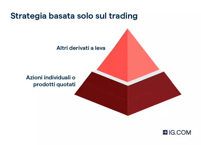 Un diagramma piramidale che raffigura un portafoglio di solo trading che combina prodotti differenti.