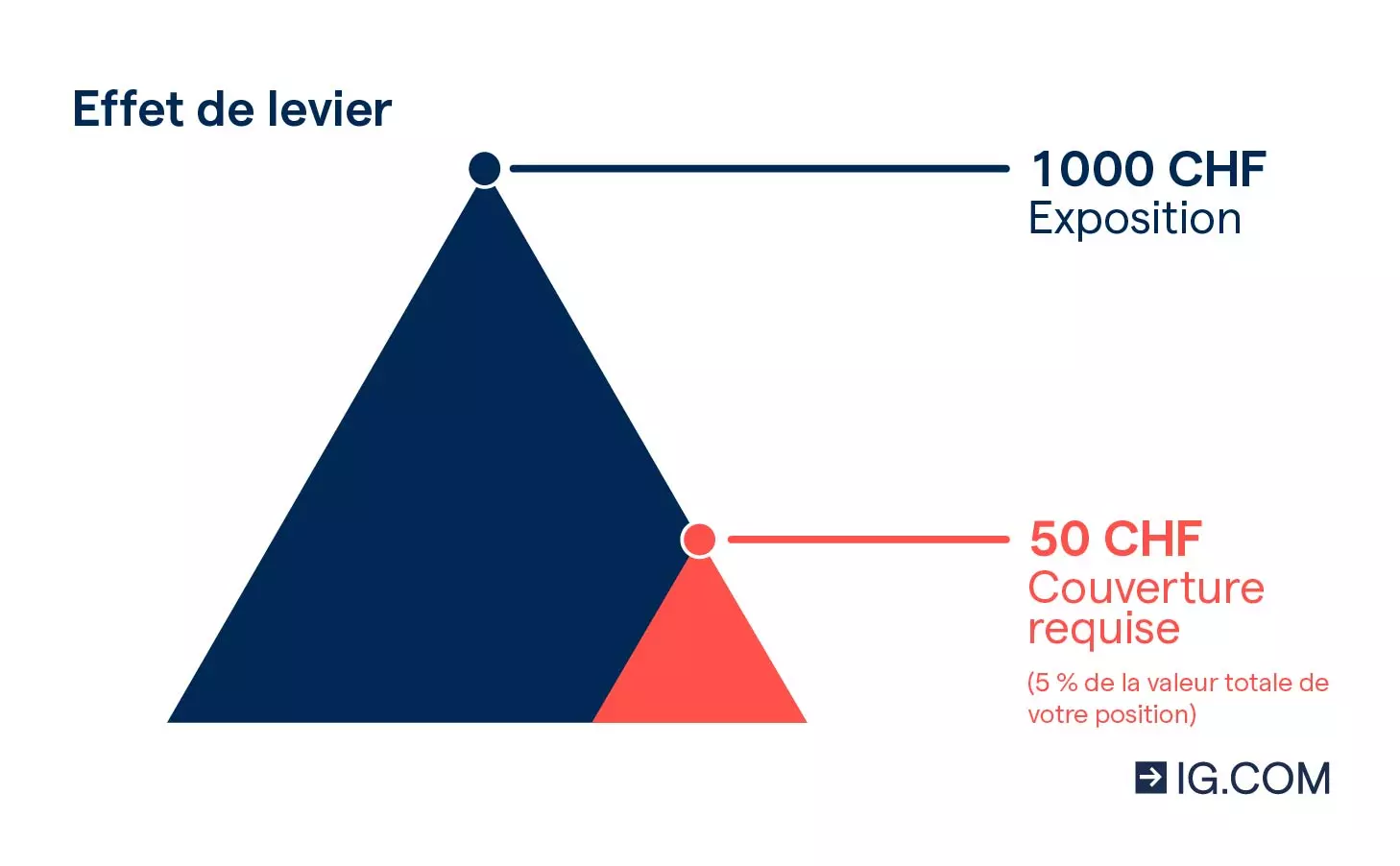 Graphique illustrant qu'une position d'une valeur de 1000 CHF nécessite un dépôt de 50 CHF avec une couverture de 5 %.