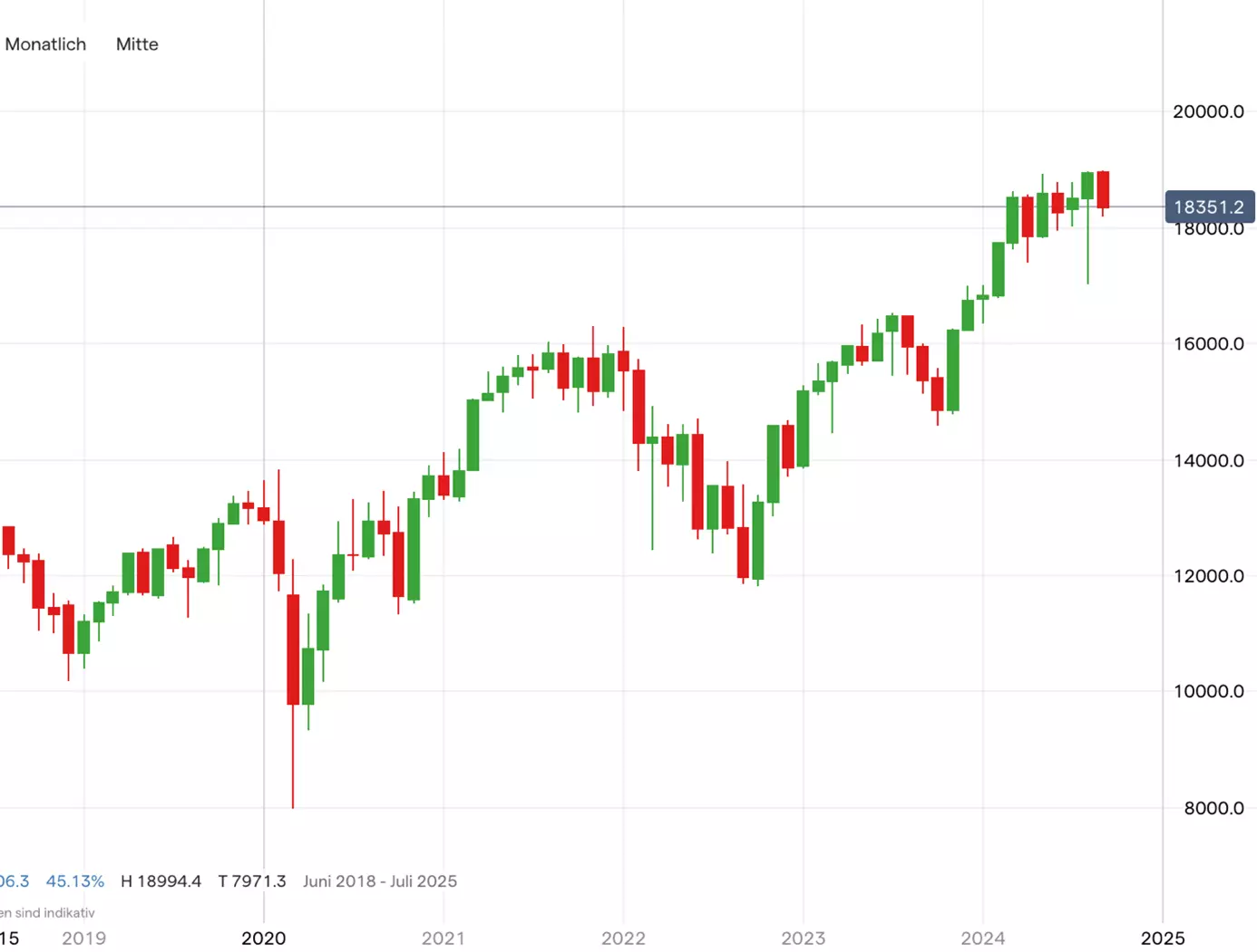 DAX