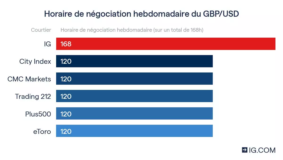 horaires négociation hebdomadaire GBP/USD