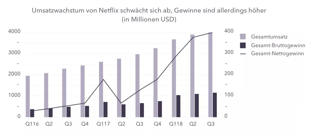 Netflix' Umsatzwachstum