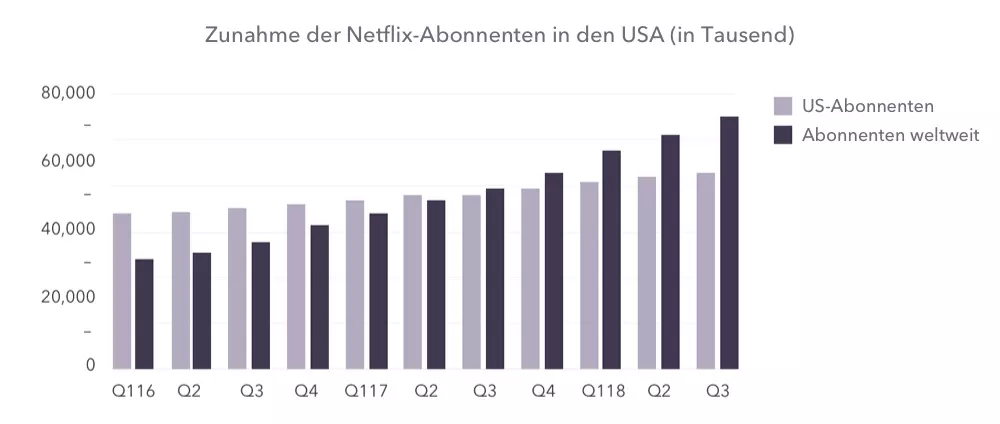 Zunahme der Netflix-Abonnenten