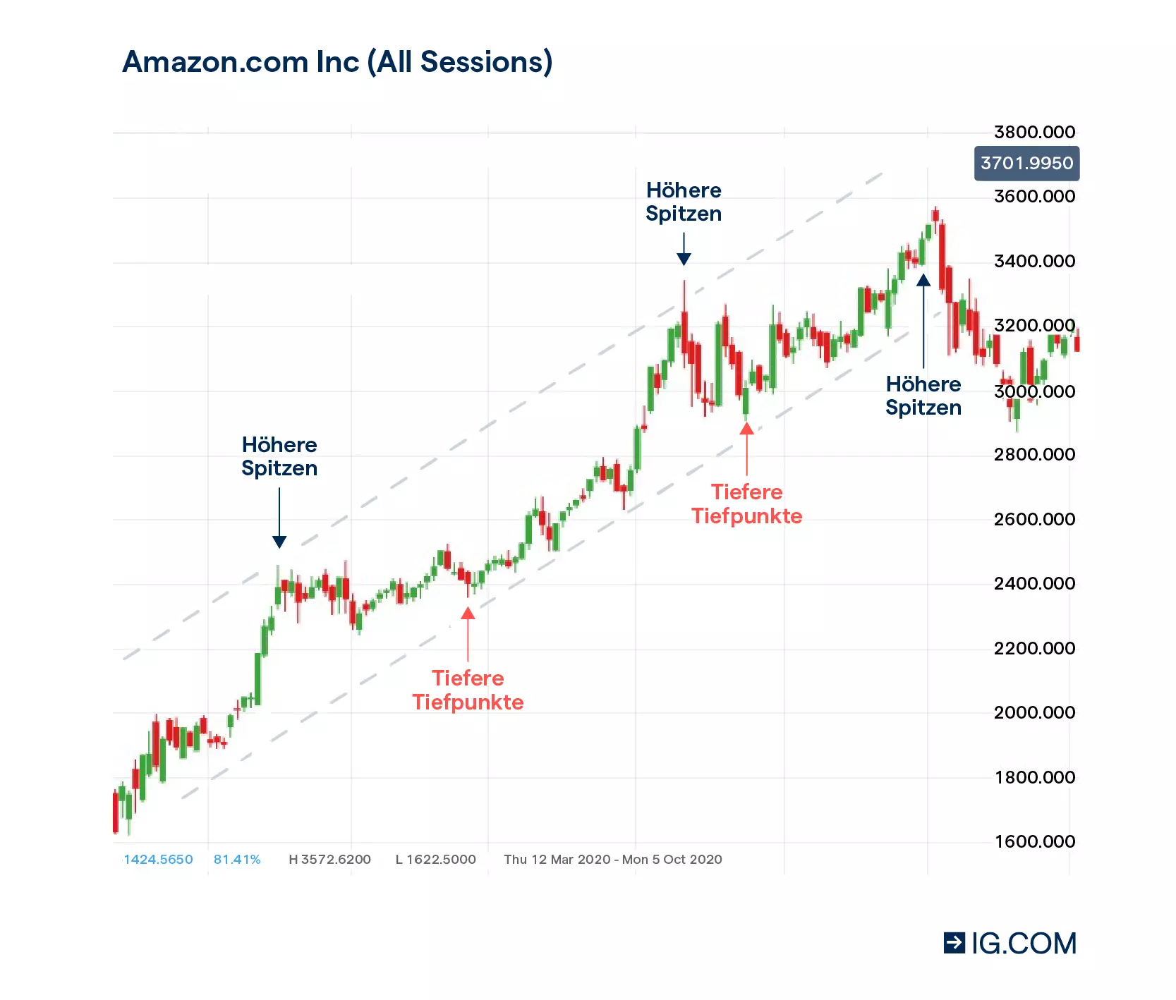 Bullenmarkt-Trading-Chart