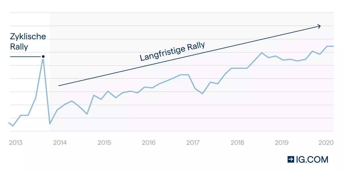 Was ist eine Bullenmarktrallye