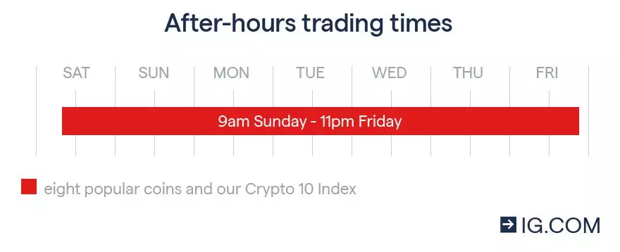 Crypto out of hours trading