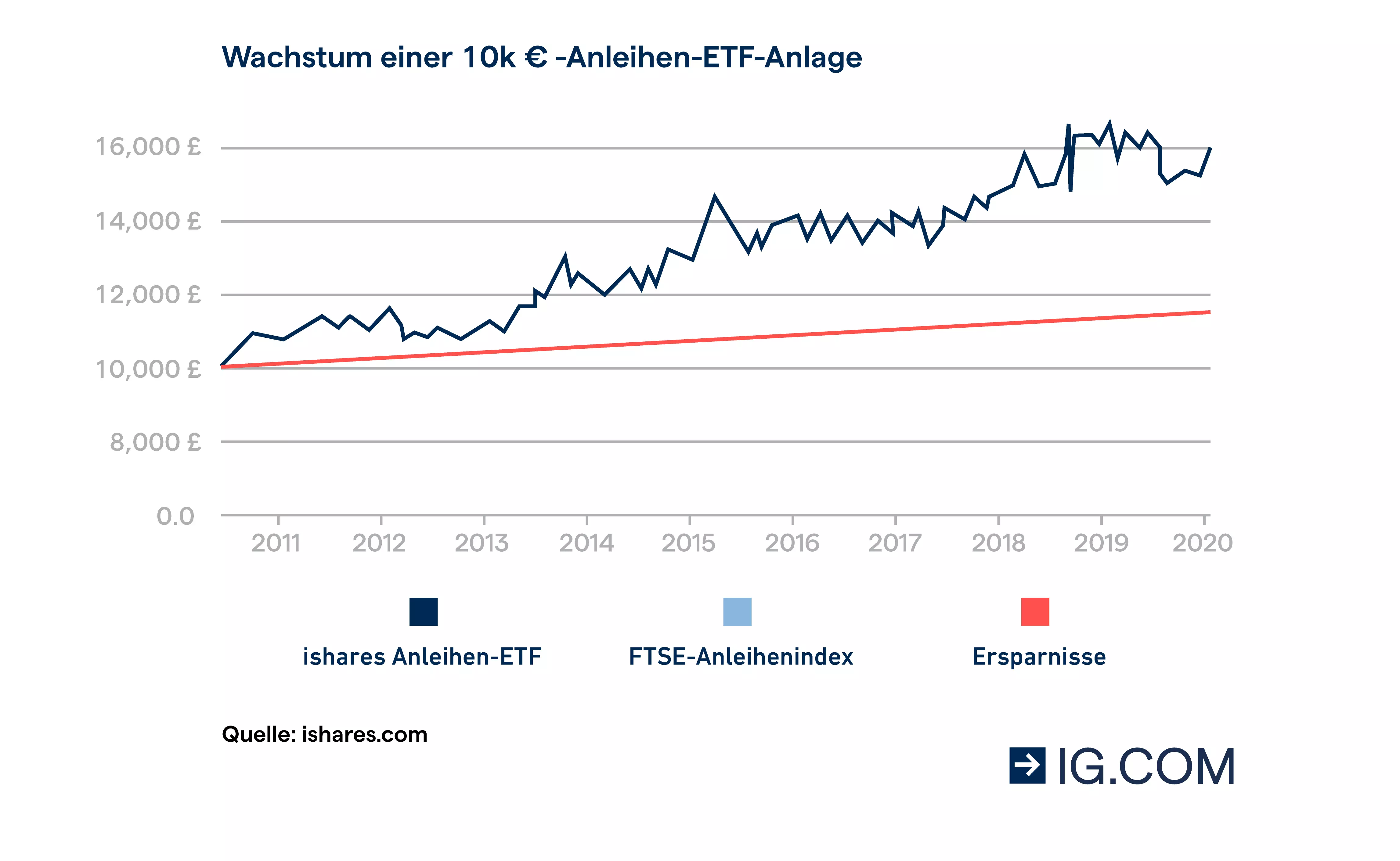 Wachstum einer 10k Euro-Anleihen-ETF-Anlage