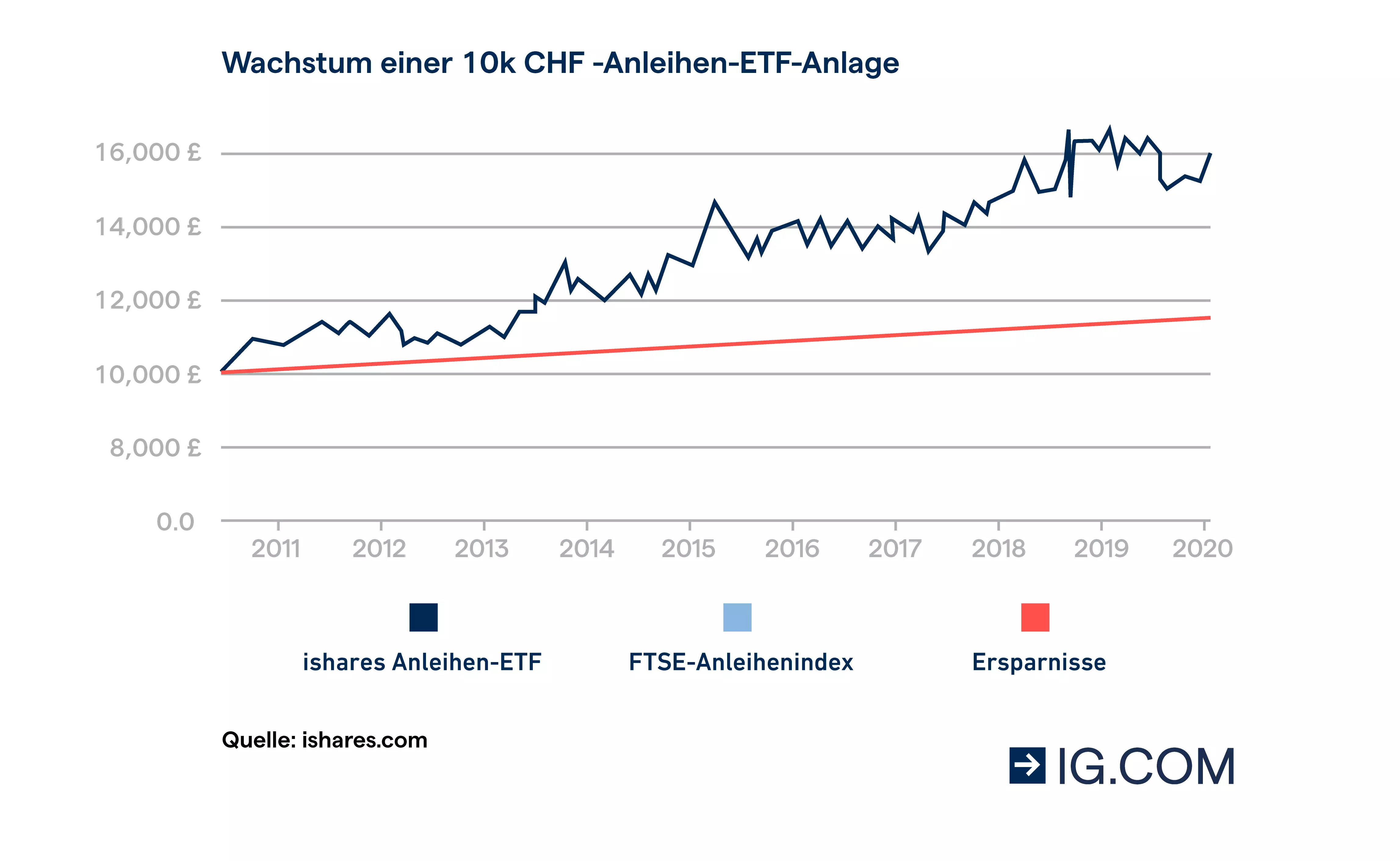 Wachstum einer 10k CHF-Anleihen-ETF-Anlage