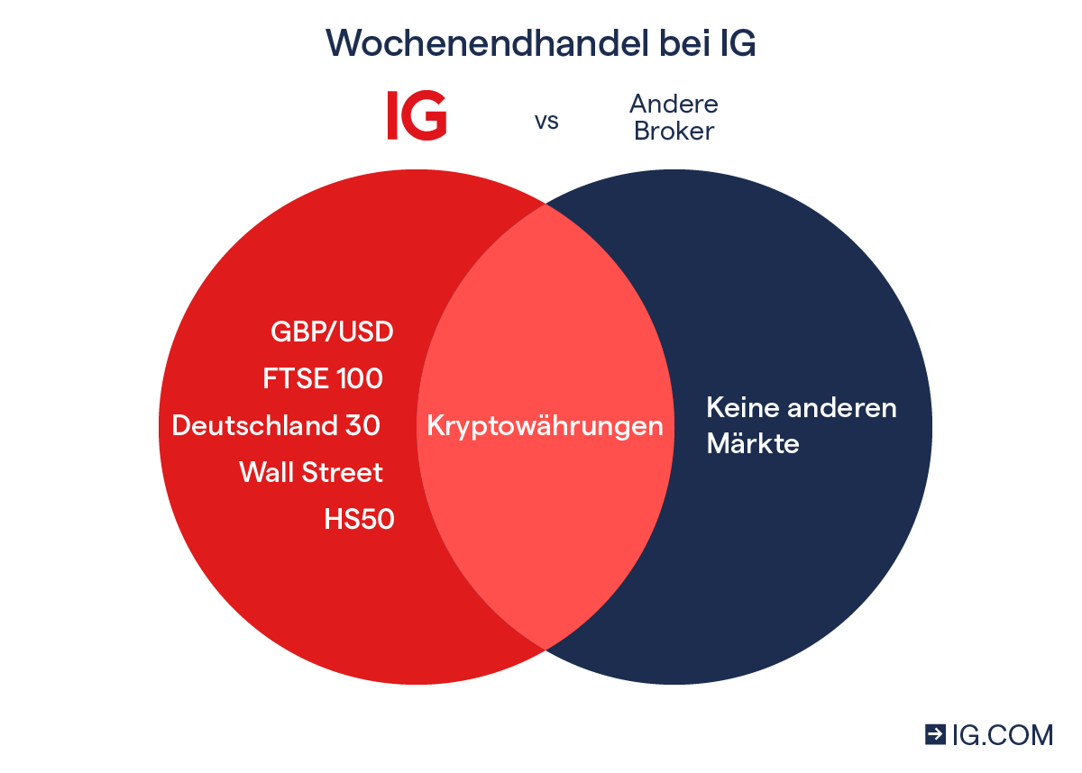 Traden Am Wochenende Traden Am Wochenende