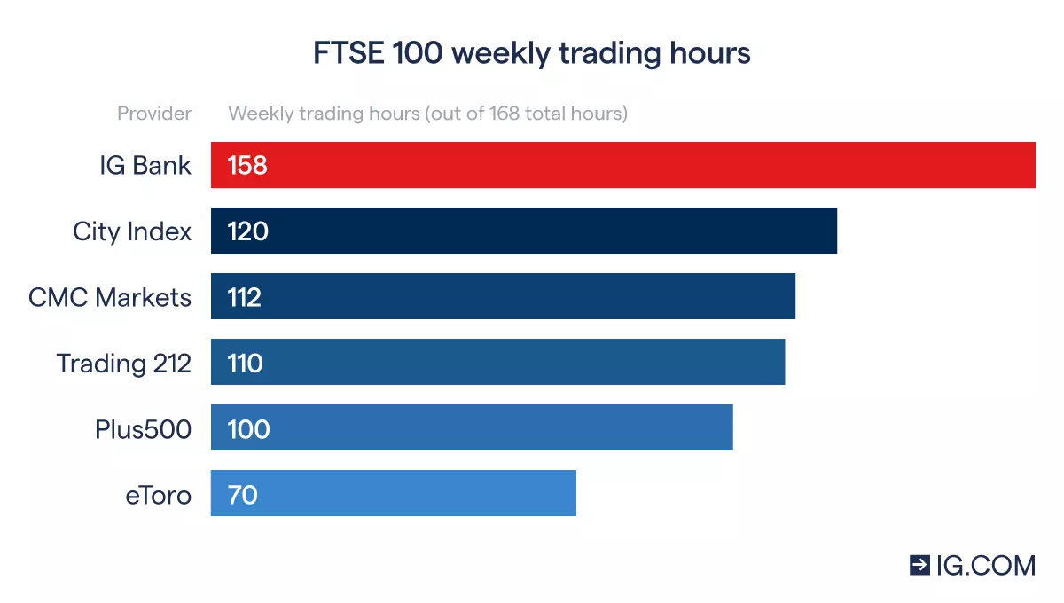 IG offers more FTSE 100 trading hours than anyone else
