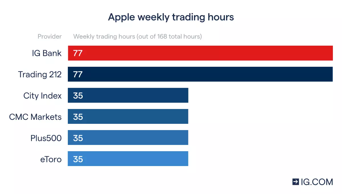 Apple weekly trading hours