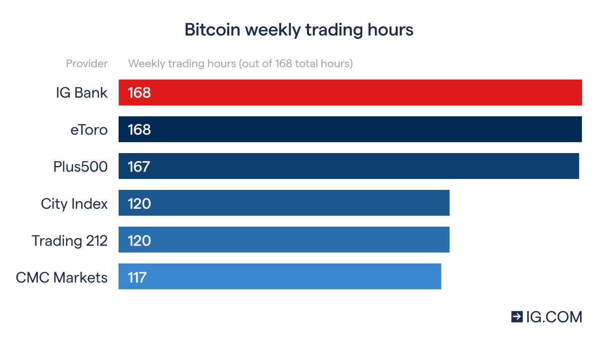 bitcoin weekly trading hours - chart
