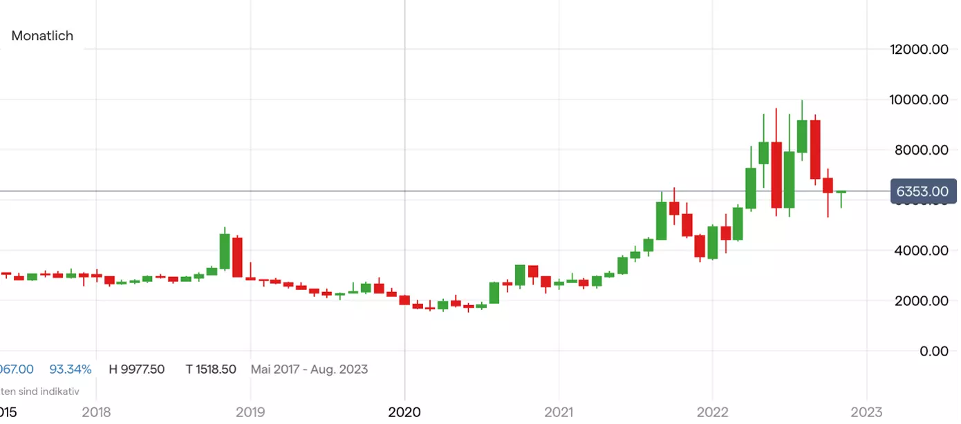 Erdgaspreis Chart auf Monatsbasis