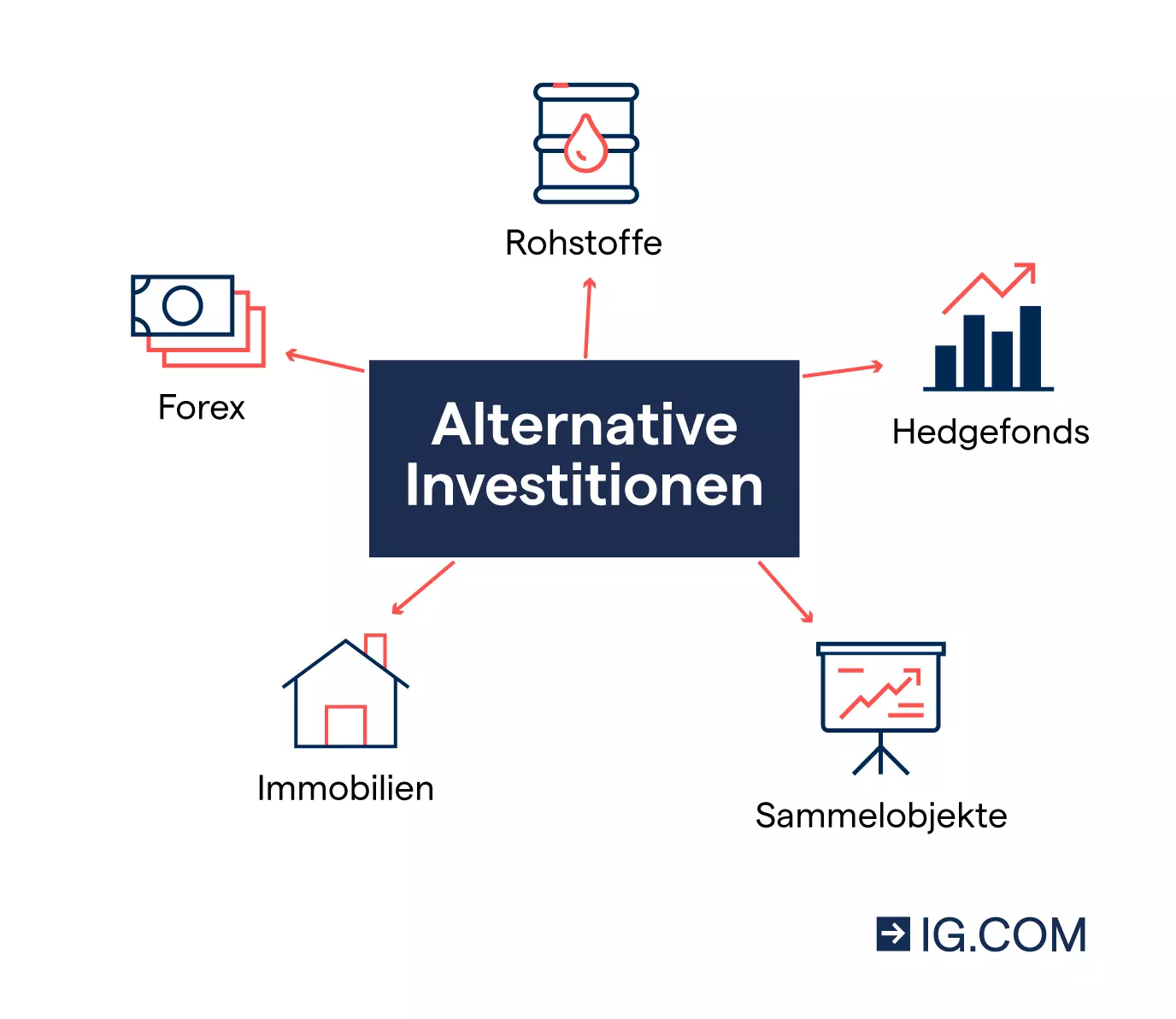 Grafik mit verschiedenen Bildern. Sie zeigt die besten fünf alternativen Anlagen: Devisen, Rohstoffe, Immobilien, Sammelgegenstände und Hedgefonds.