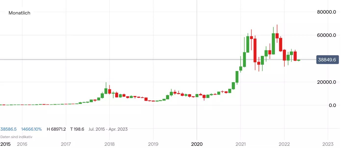 Bitcoin Kurs Chart