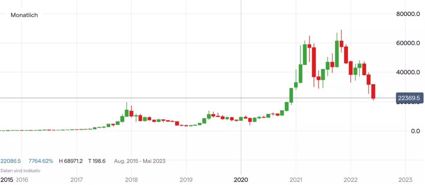 Bitcoin Kurs Chart (Monatsbasis)