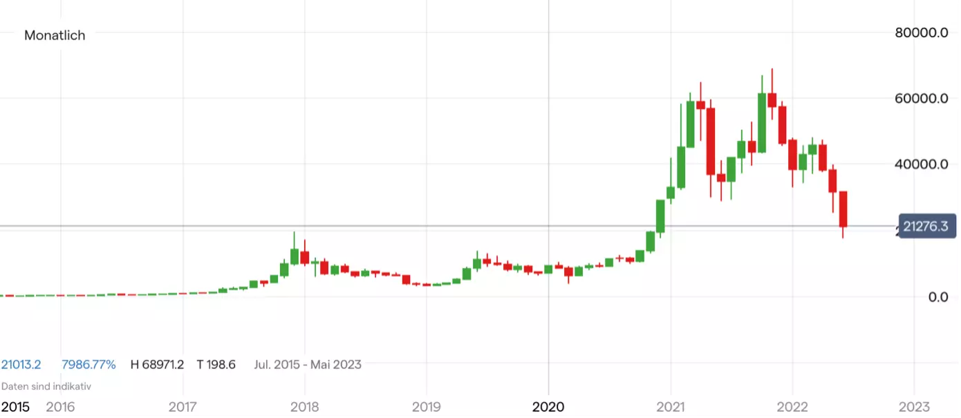 Bitcoin Kurs auf Monatsbasis (5 Jahre)