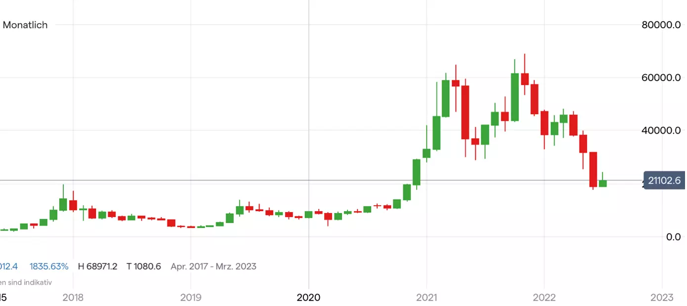Bitcoin Kurs Chart auf Monatsbasis