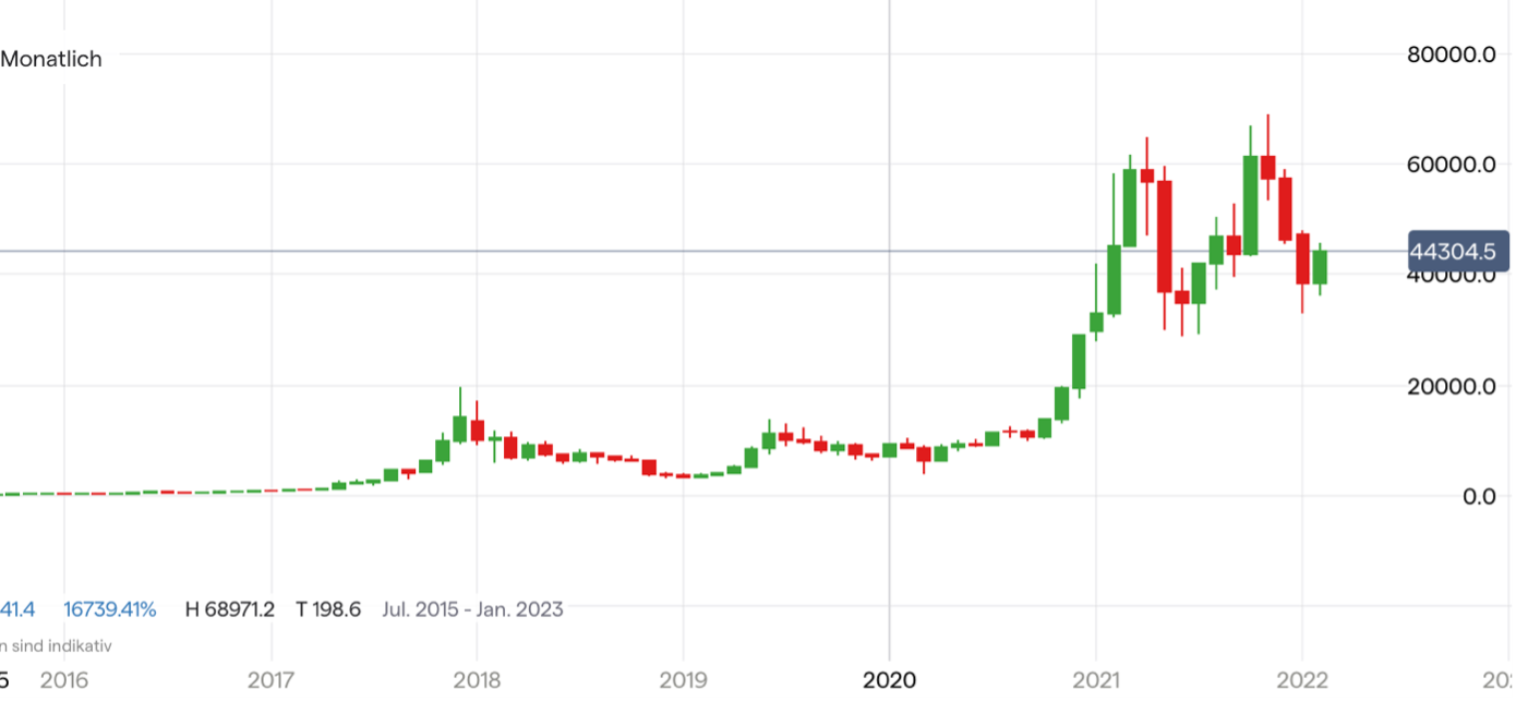 Bitcoin Kurs Chart monatlich