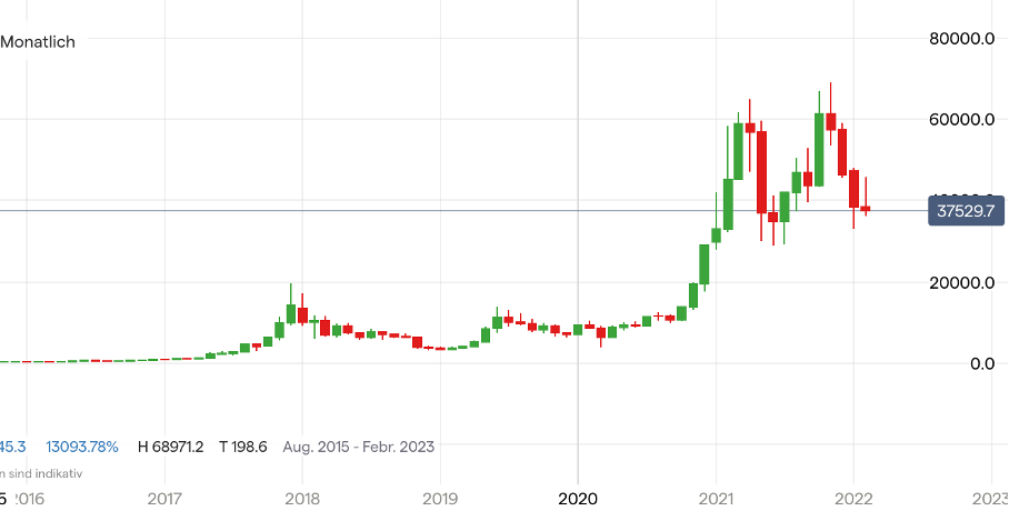 Bitcoin Kurs Chart monatlich