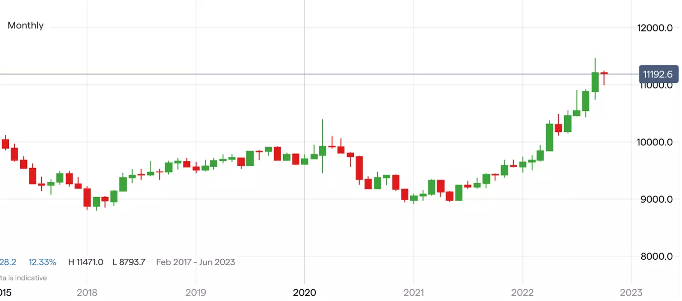 US-Dollar-Index Chart auf Monatsbasis